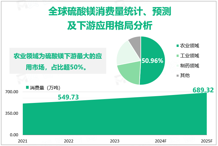 全球硫酸镁消费量统计、预测及下游应用格局分析