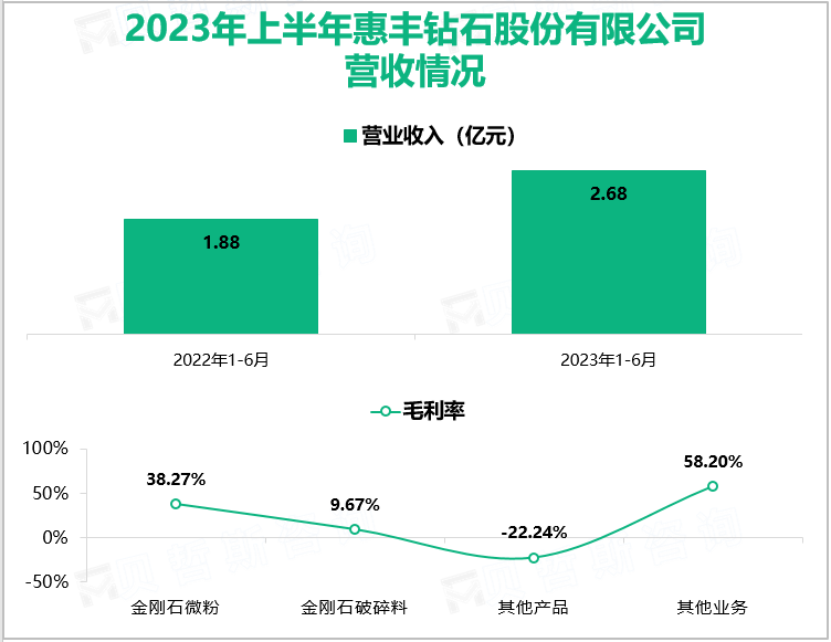 2023年上半年惠丰钻石股份有限公司营收情况