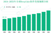 2024-2033年全球Deepfake软件市场：按类型、应用、地区和企业划分的收入及份额洞察