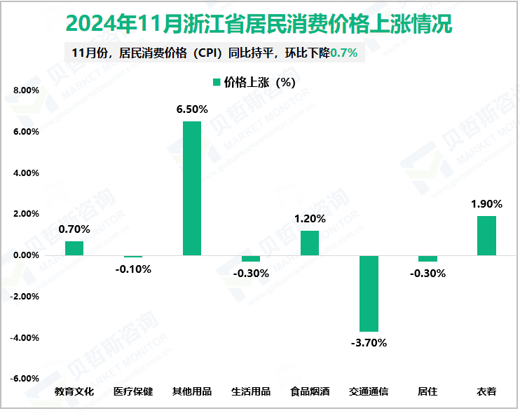 2024年11月浙江省居民消费价格上涨情况