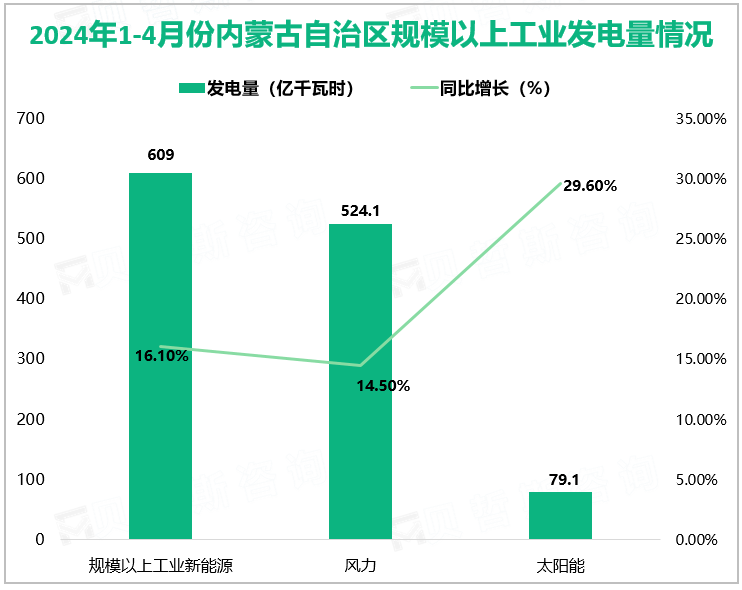 2024年1-4月份内蒙古自治区规模以上工业发电量情况