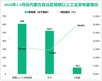 2024年1-4月份内蒙古自治区规模以上工业原煤产量4.25亿吨，同比增长3.5%