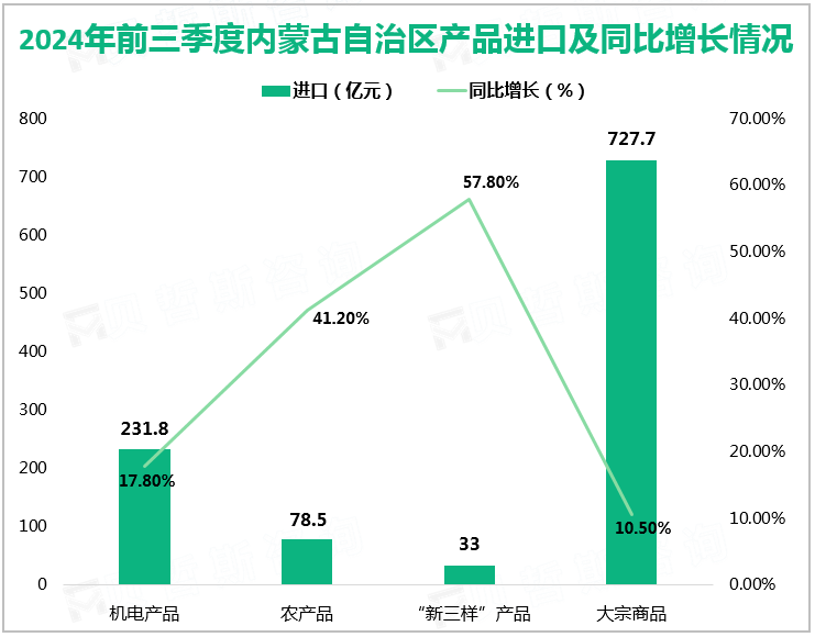 2024年前三季度内蒙古自治区产品进口及同比增长情况