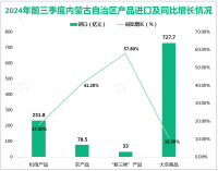 2024年前三季度内蒙古自治区外贸进出口总值1536.6亿元，同比增长11.7%