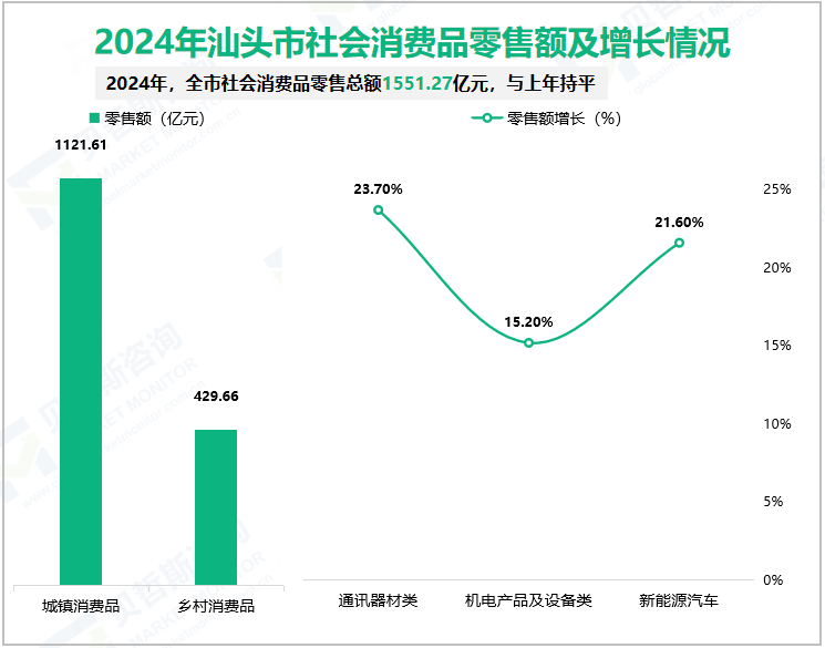 2024年汕头市社会消费品零售额及增长情况