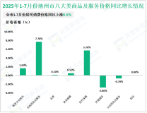 2025年1-7月份池州市固定资产投资同比增长2.6%，比全省高6.3%