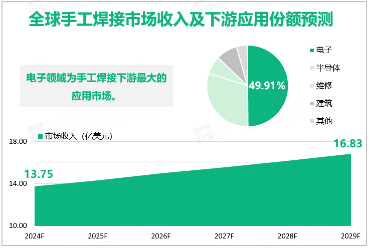 全球手工焊接市场收入及下游应用份额预测