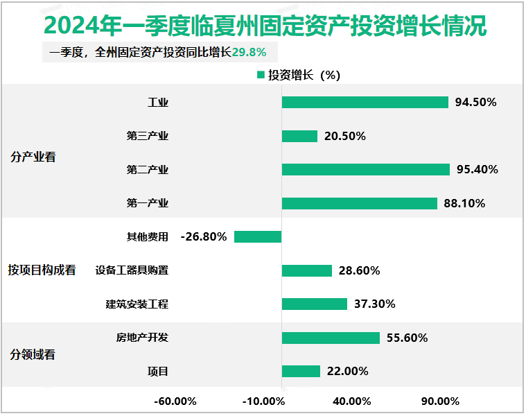 2024年一季度临夏州固定资产投资增长情况