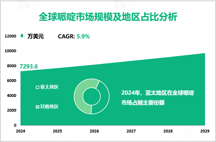 全球哌啶市场规模及地区占比分析