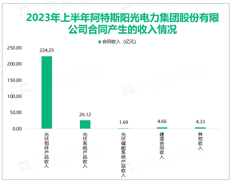 2023年上半年阿特斯阳光电力集团股份有限公司合同产生的收入情况