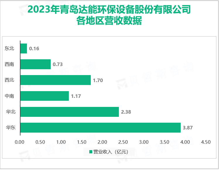 2023年青岛达能环保设备股份有限公司各地区营收数据