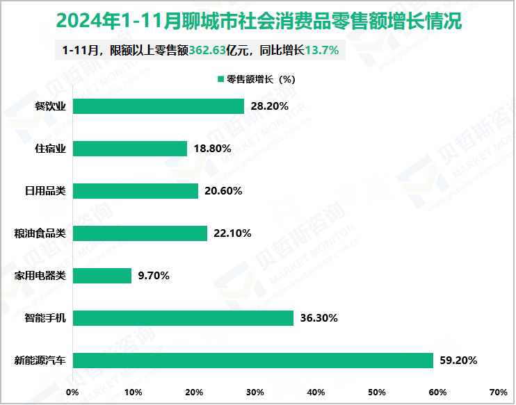 2024年1-11月聊城市社会消费品零售额增长情况