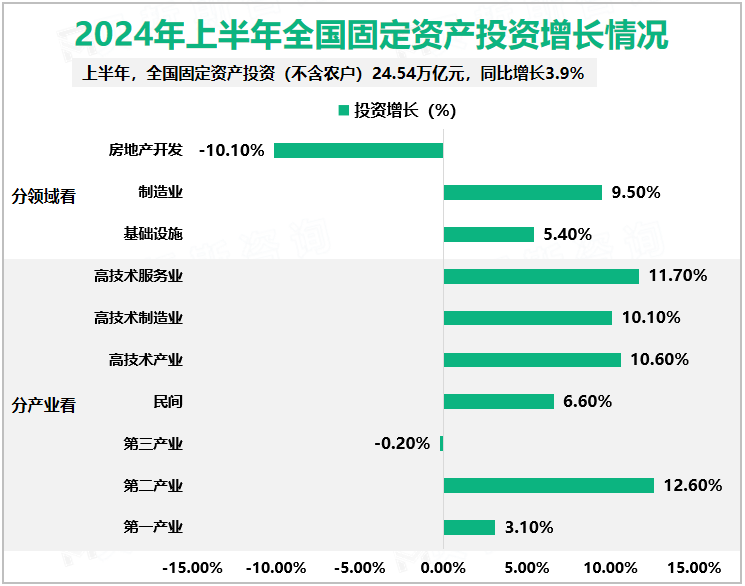 2024年上半年全国固定资产投资增长情况