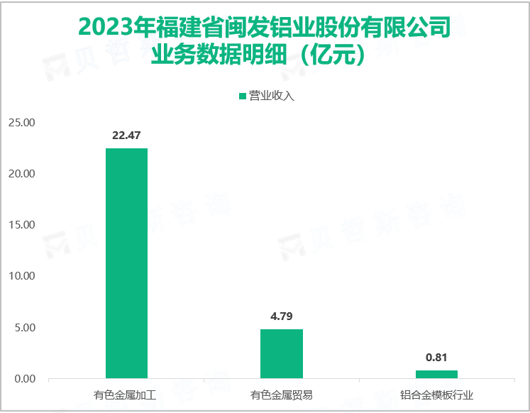 2023年福建省闽发铝业股份有限公司业务数据明细（亿元）