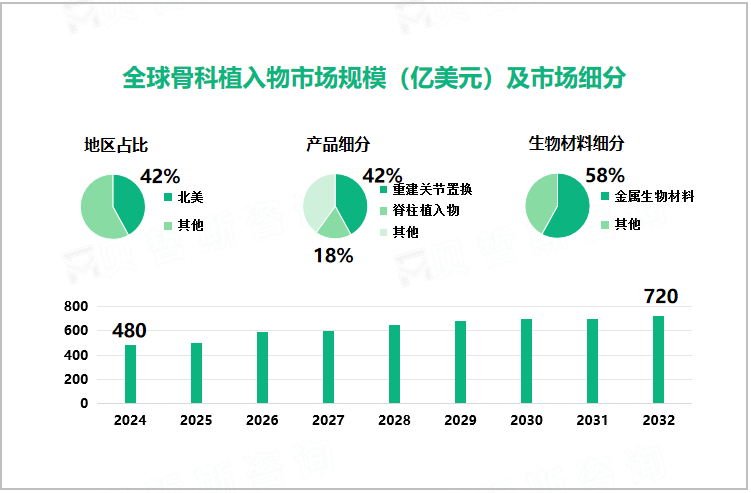  全球骨科植入物市场规模（亿美元）及市场细分