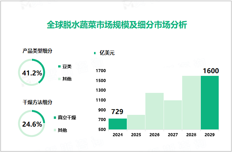 全球脱水蔬菜市场规模及细分市场分析