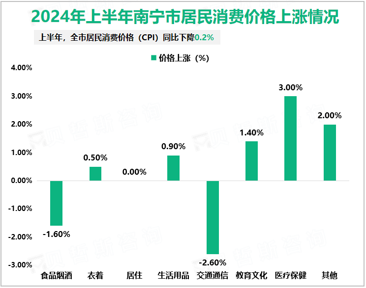 2024年上半年南宁市居民消费价格上涨情况