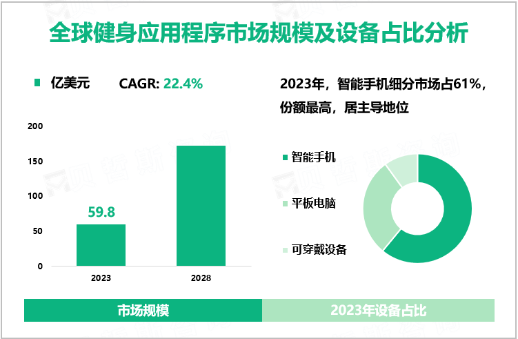 全球健身应用程序市场规模及设备占比分析