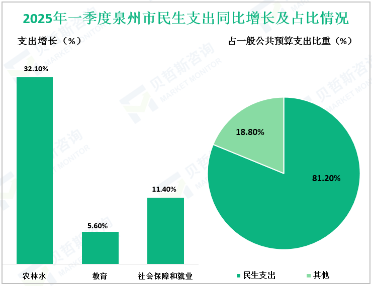 2025年一季度泉州市民生支出同比增长及占比情况