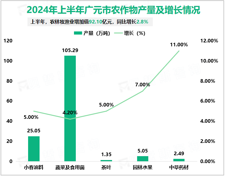 2024年上半年广元市农作物产量及增长情况