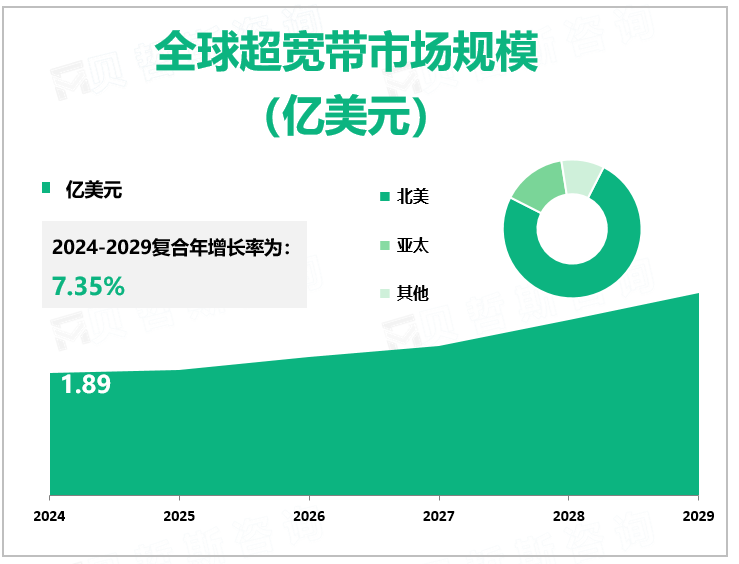 全球超宽带市场规模 （亿美元）