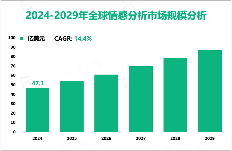 2024-2029年全球情感分析市场规模分析