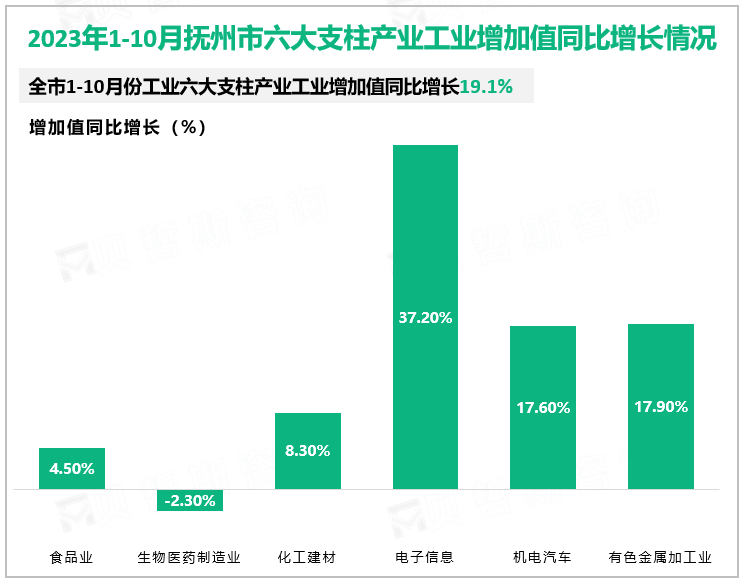 2023年1-10月抚州市六大支柱产业工业增加值同比增长情况