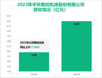 宇环数控致力于成为数控磨削设备领域的引领者，其营收在2023年为4.20亿元

