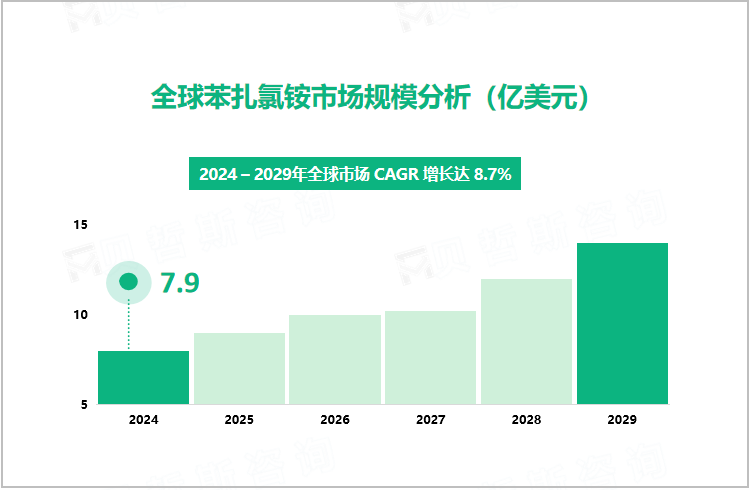 全球苯扎氯铵市场规模分析（亿美元）
