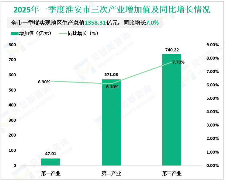2025年一季度淮安市三次产业增加值及同比增长情况