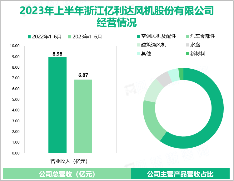 2023年上半年浙江亿利达风机股份有限公司经营情况