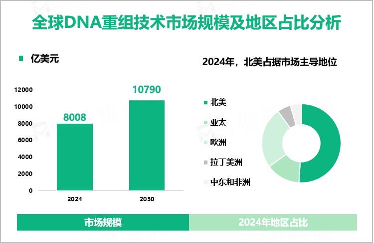 全球DNA重组技术市场规模及地区占比分析