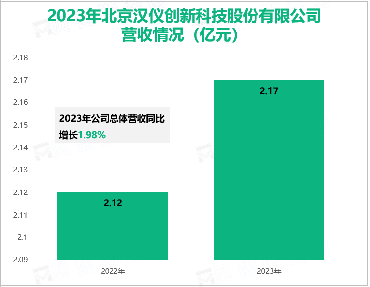 2023年北京汉仪创新科技股份有限公司营收情况(亿元)