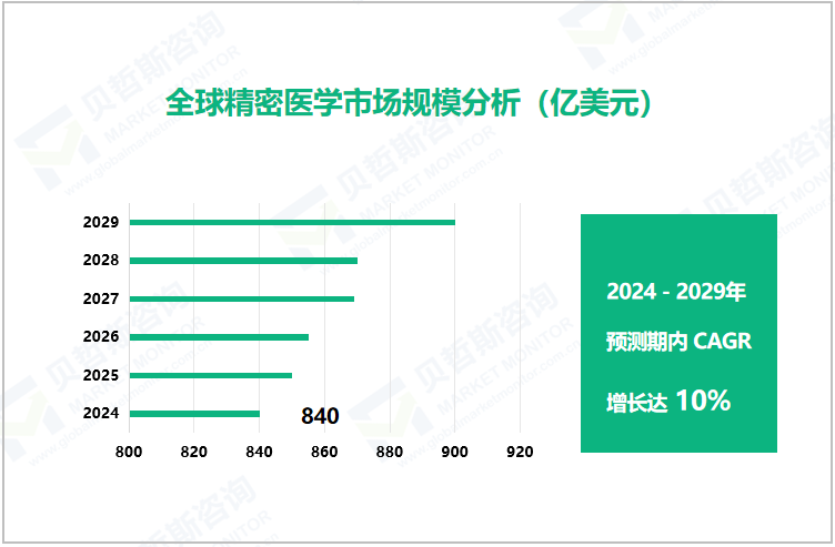 全球精密医学市场规模分析（亿美元）