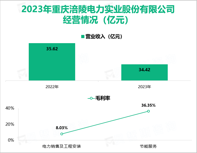 2023年重庆涪陵电力实业股份有限公司经营情况（亿元）