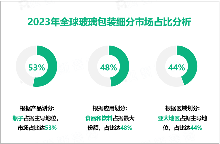 2023年全球玻璃包装细分市场占比分析