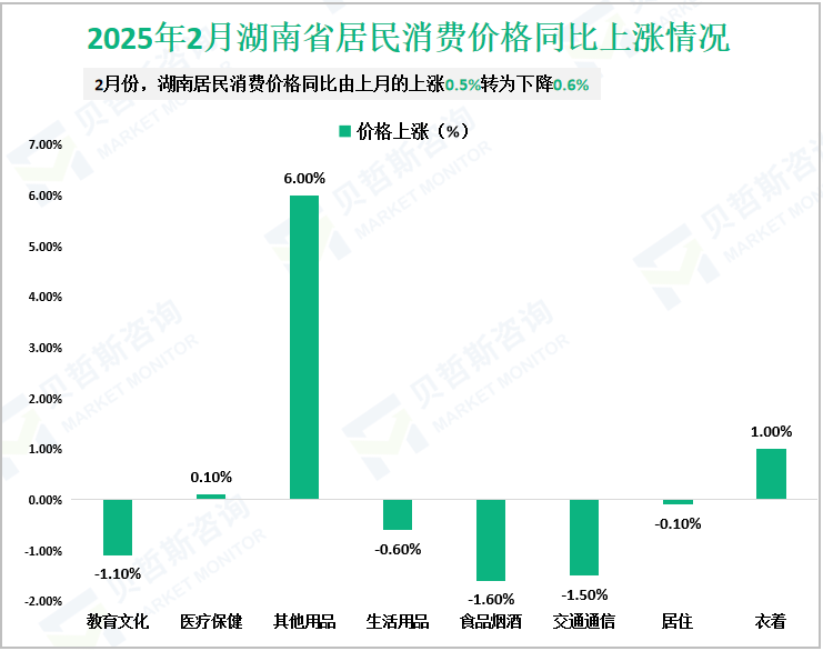 2025年2月湖南省居民消费价格同比上涨情况