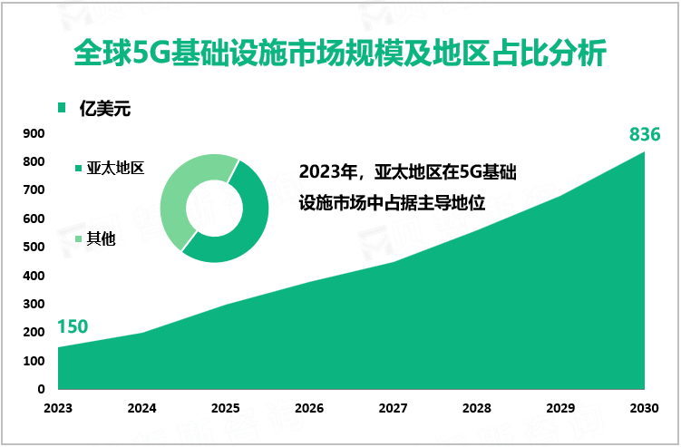 全球5G基础设施市场规模及地区占比分析