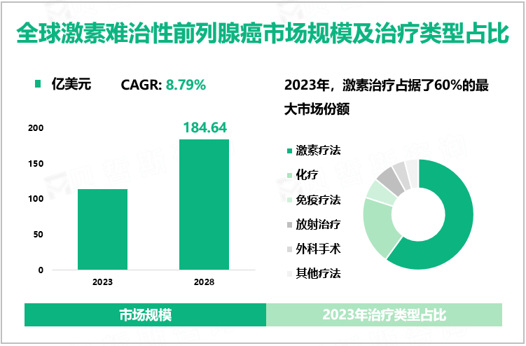 全球激素难治性前列腺癌市场规模及治疗类型占比