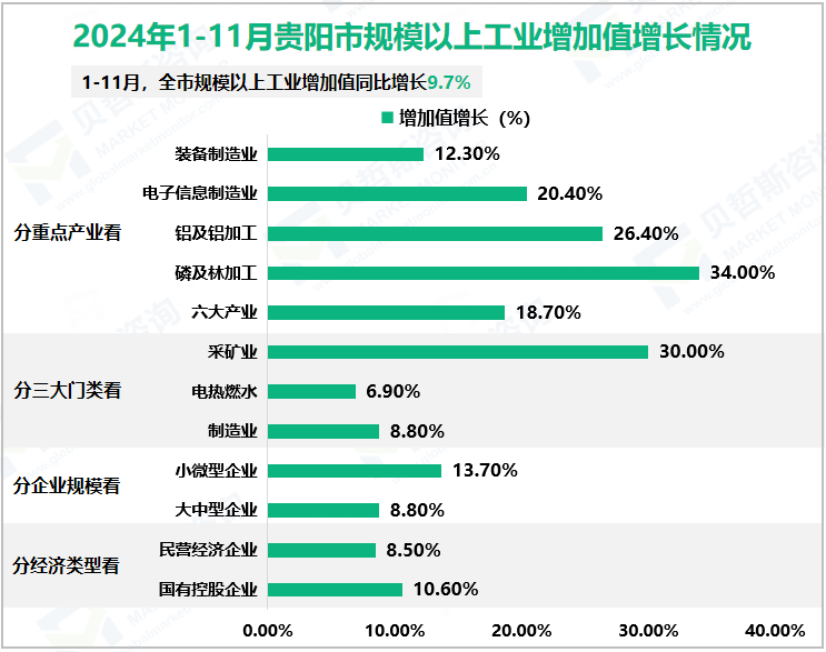 2024年1-11月贵阳市规模以上工业增加值增长情况