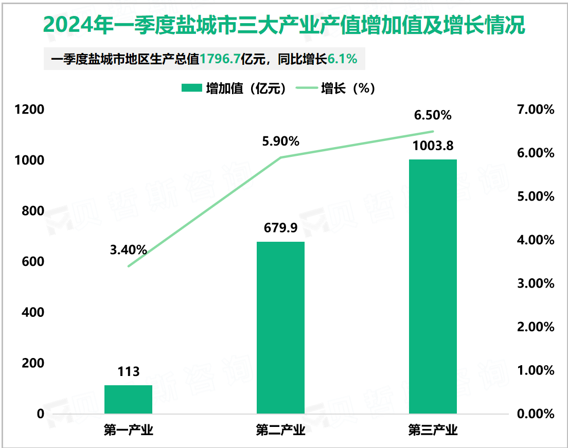 2024年一季度盐城市三大产业产值增加值及增长情况