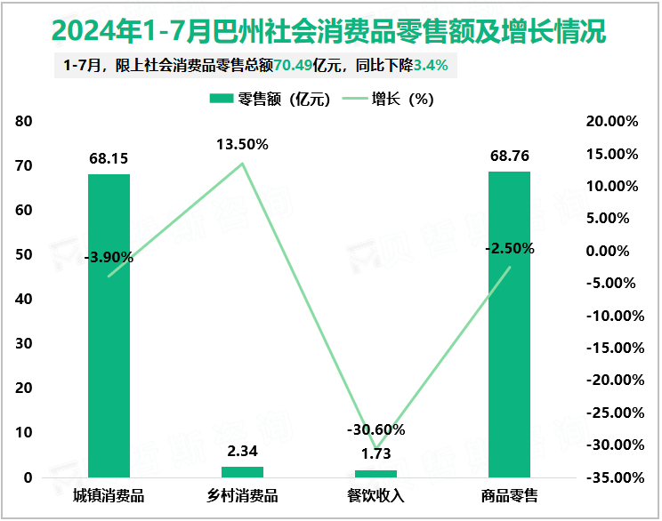 2024年1-7月巴州社会消费品零售额及增长情况