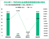 2024年1-7月巴音郭楞蒙古自治州固定资产投资同比下降6.1%