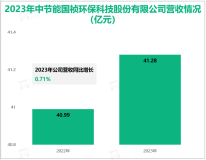 节能国祯推进市政水务行业市场化，其营收在2023年为41.28亿元