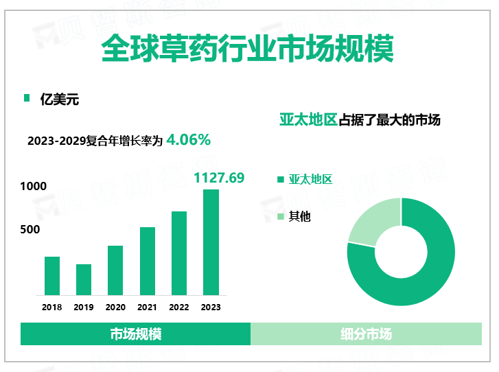 全球草药行业市场规模