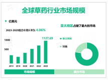 2023年全球草药行业市场规模1127.69亿美元，同仁堂是中草药市场的主要参与者之一