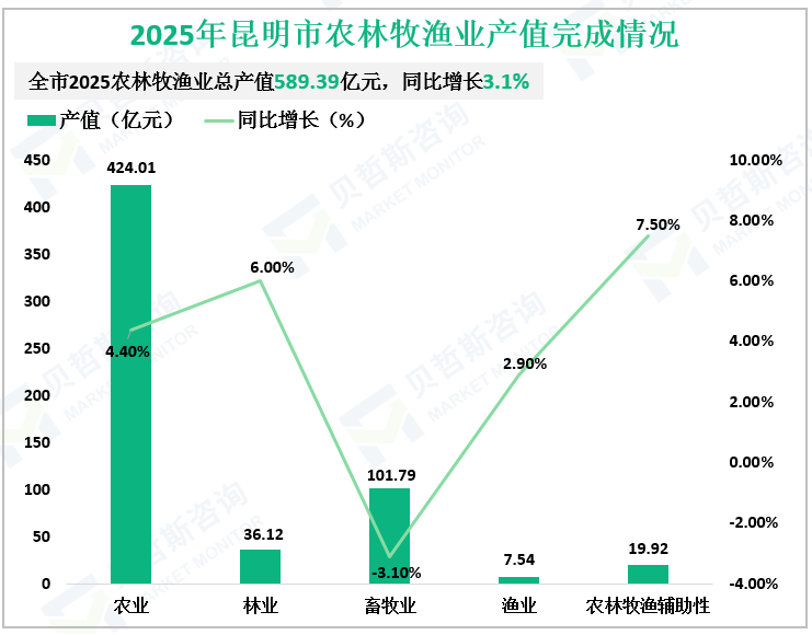 2025年昆明市农林牧渔业产值完成情况