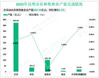 2025年昆明市地区生产总值8637.45亿元，同比增长4.2%