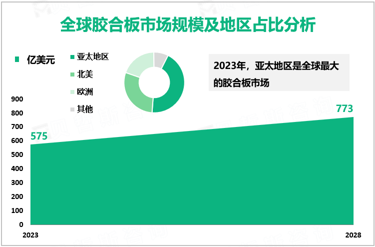 全球胶合板市场规模及地区占比分析