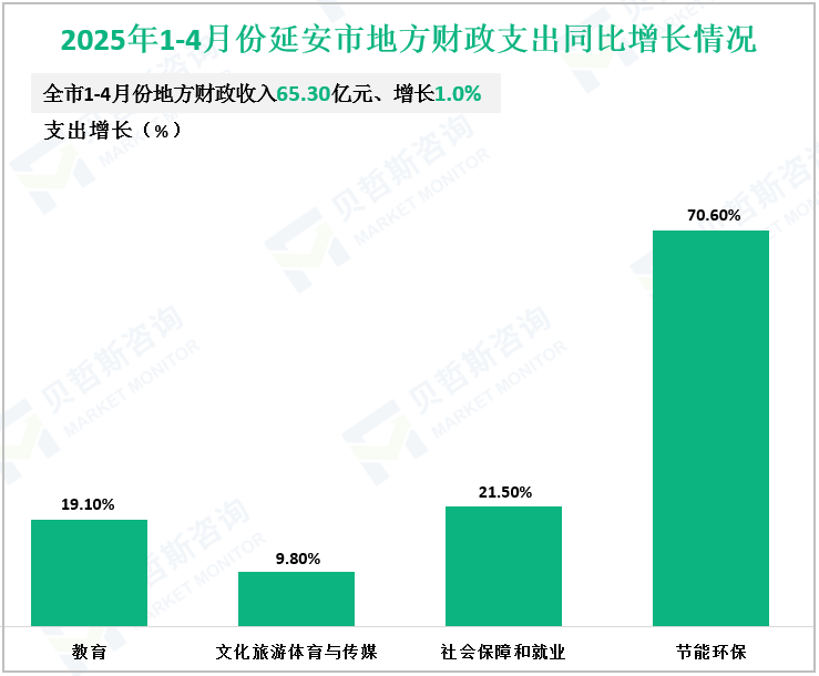 2025年1-4月份延安市地方财政支出同比增长情况